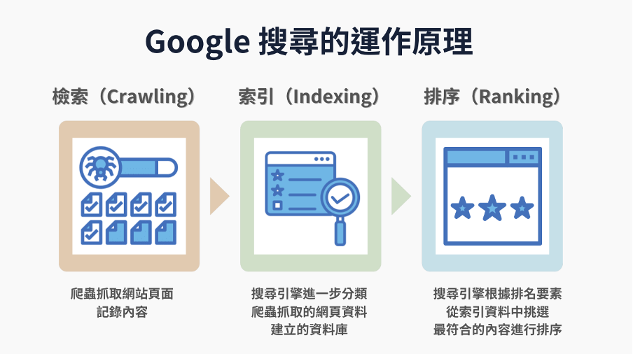 搜尋引擎的運作原理是經過檢索、索引、排序三大步驟，再依照演算法呈現搜尋結果